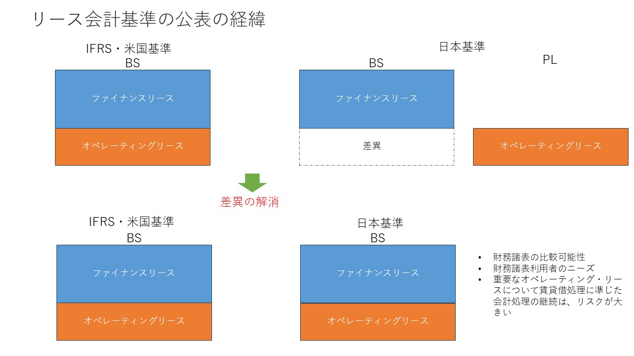 リース会計基準① 図1
