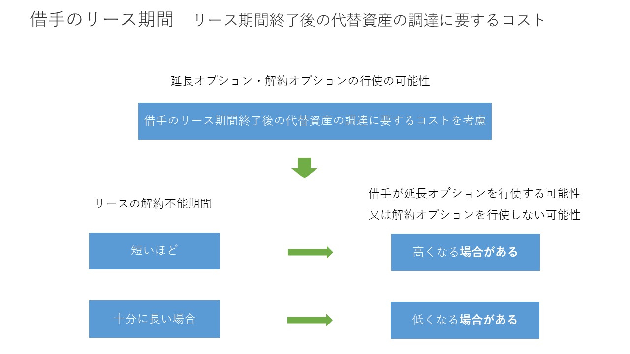 リース会計基準① 図15