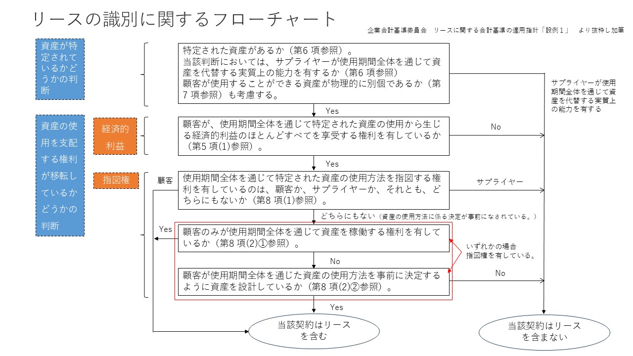 リース会計基準① 図3