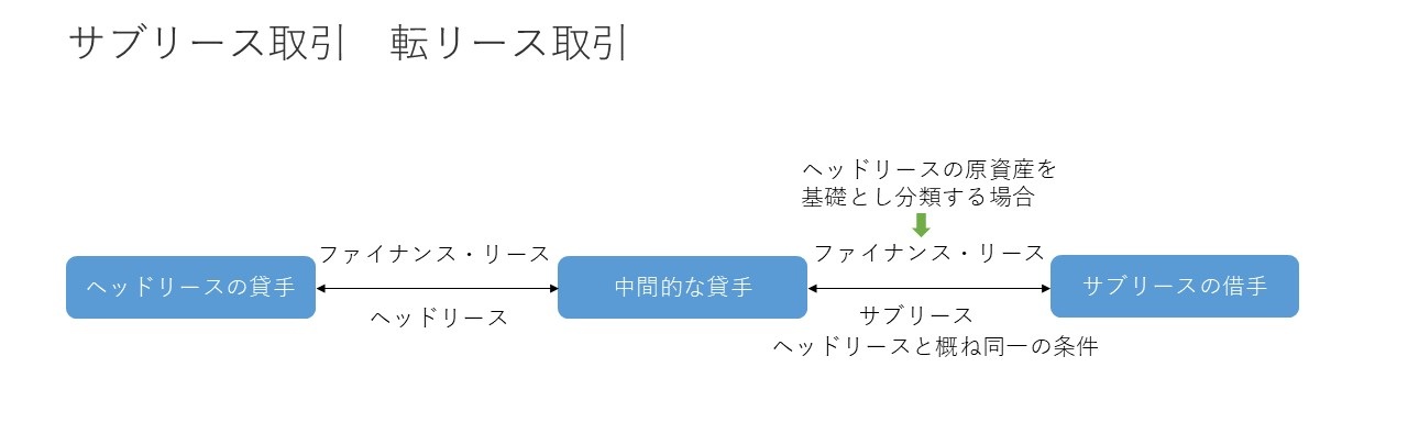 リース会計基準② 図2