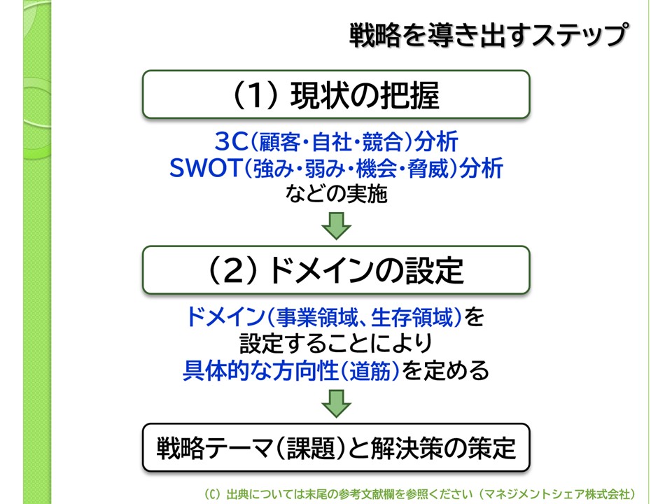 第3回コラム_戦略策定（マネジメントシェア）図1
