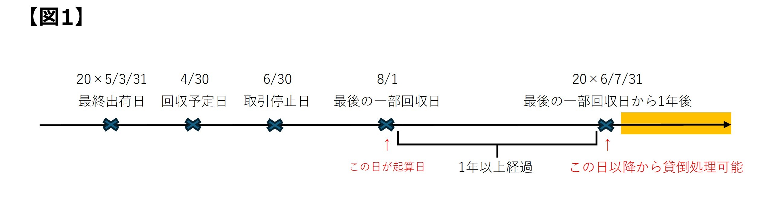 貸倒損失について（税制度）図1