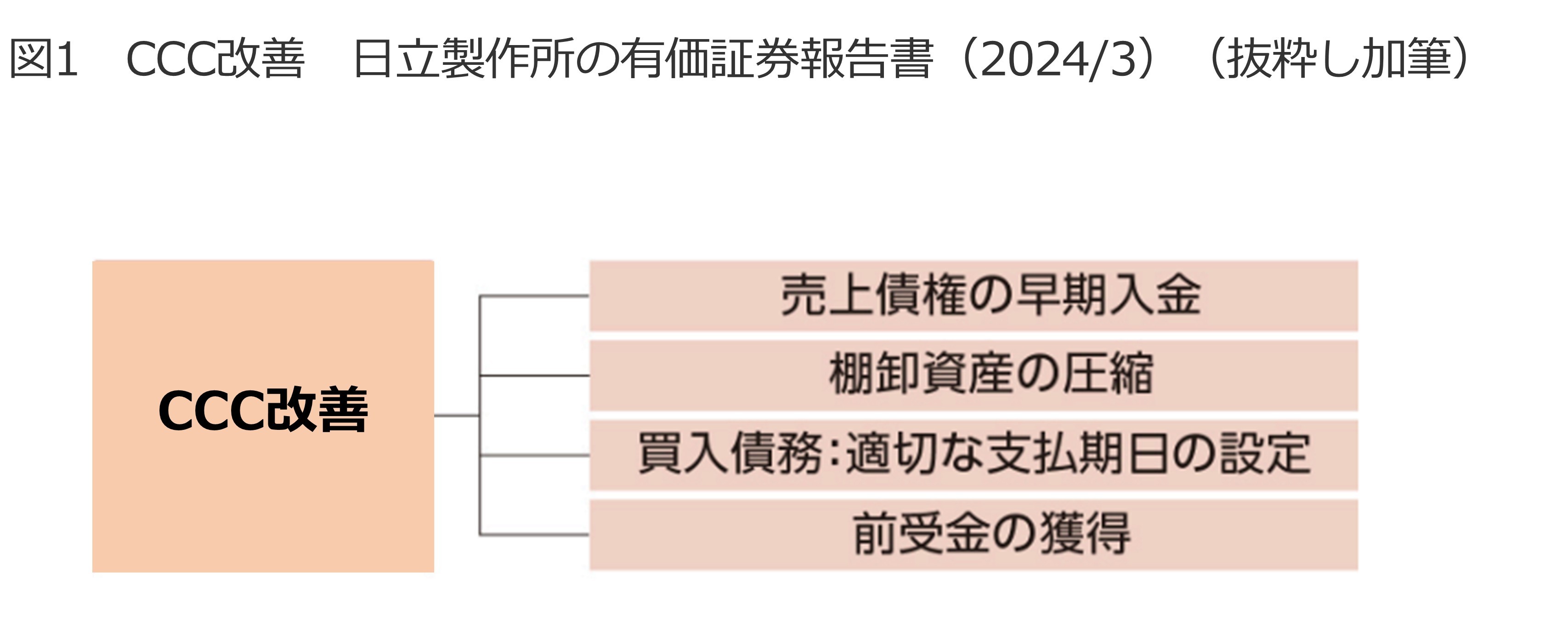 CCCについて 図1