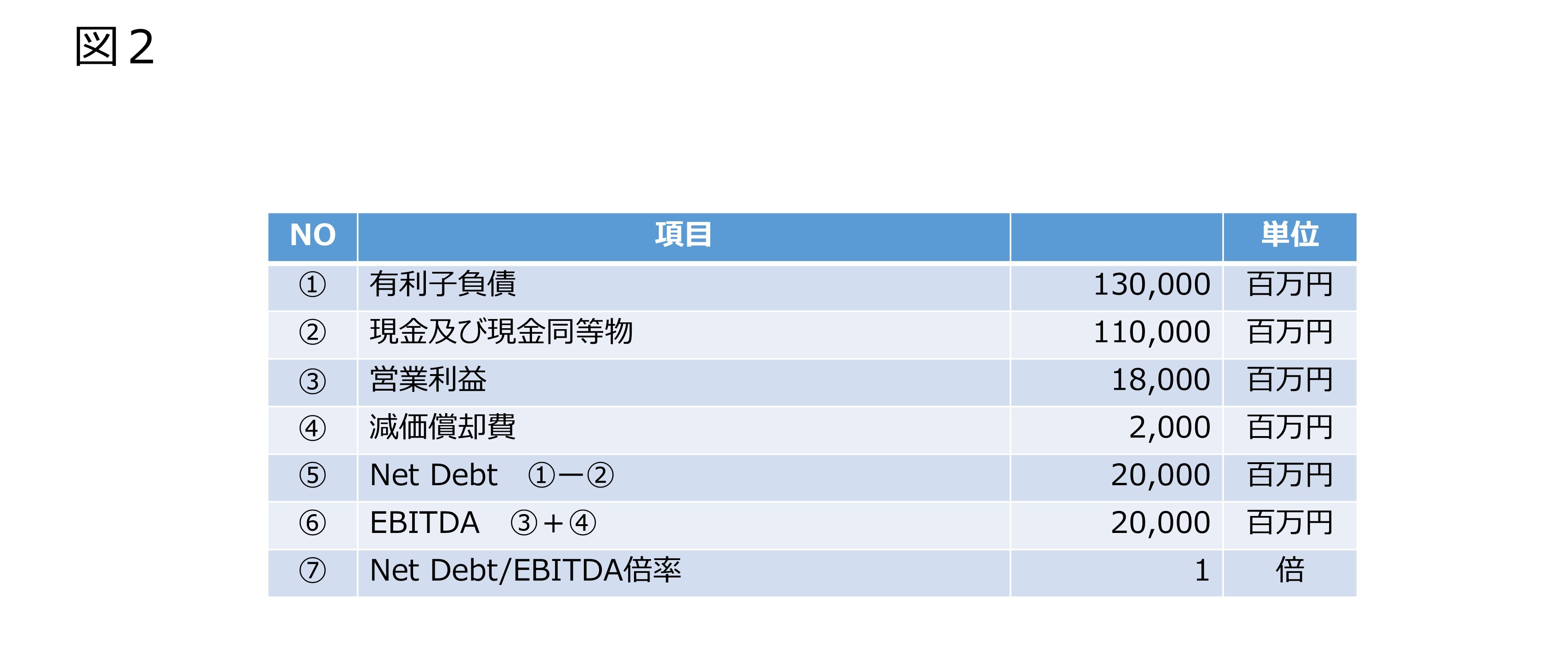 EBITDAについて 図2