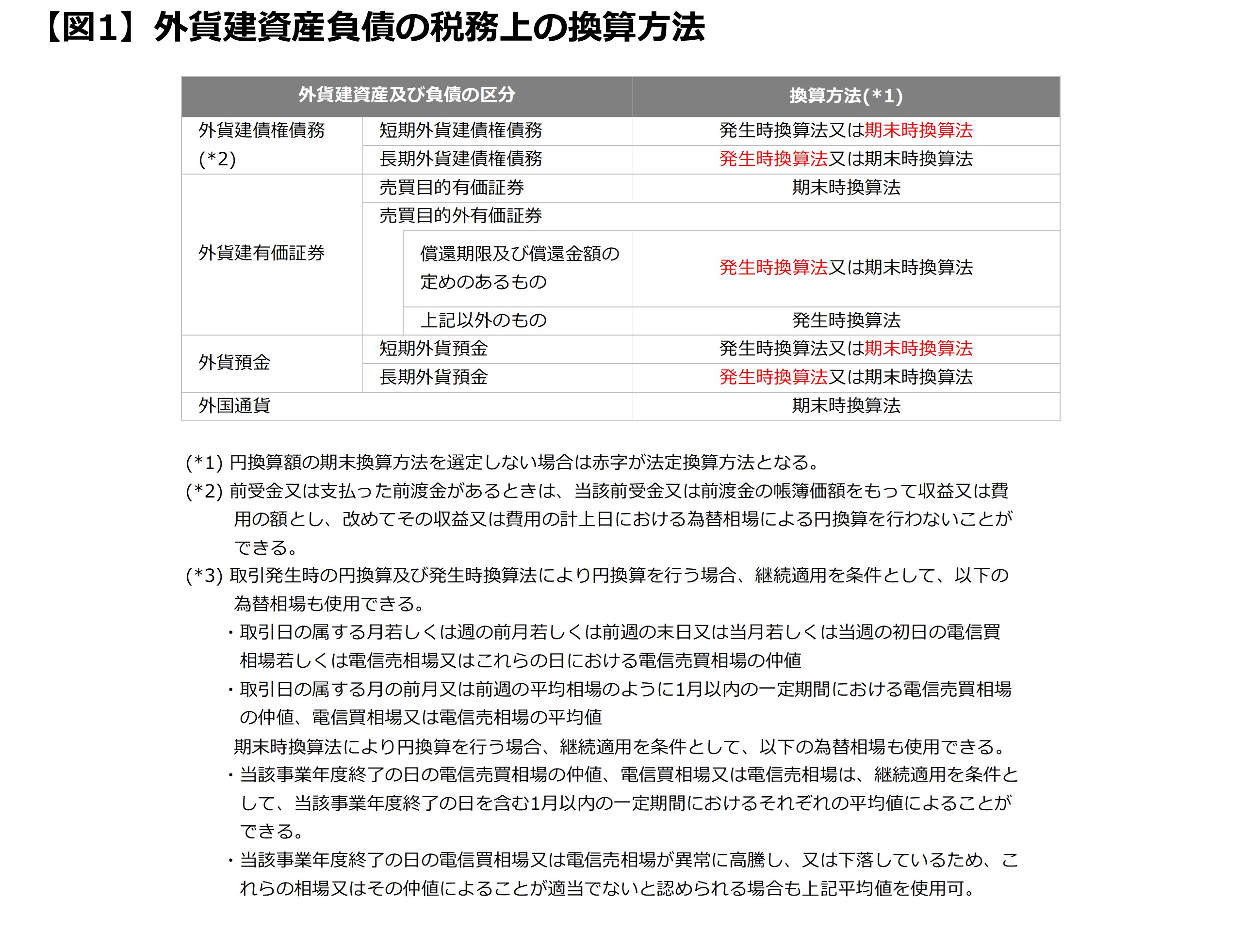 税務上ヘッジ処理について 図1