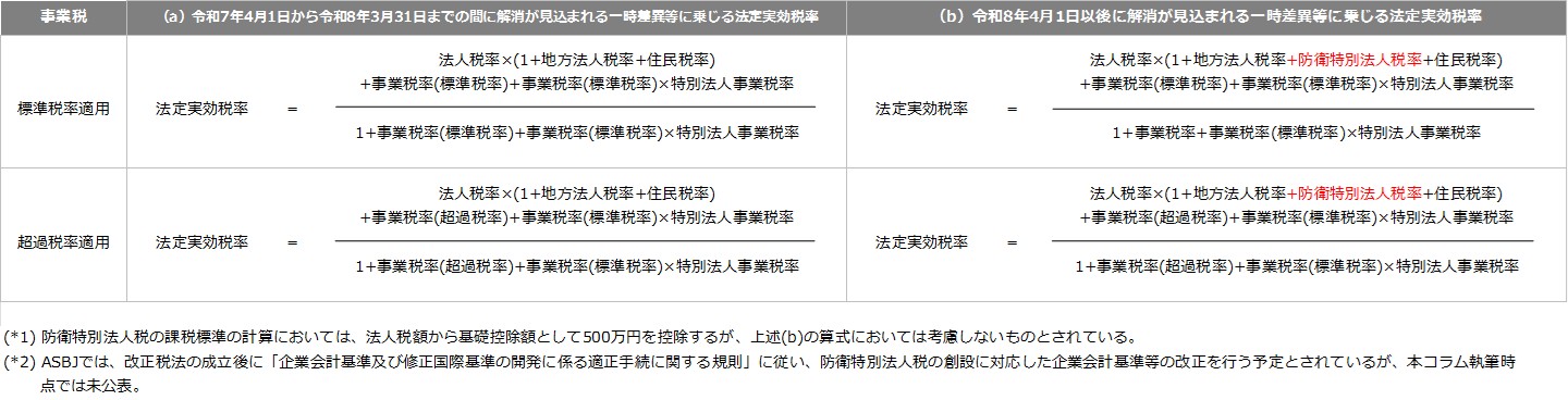 第2回 令和7年度税制改正法が年度内に成立し4月1日より施行