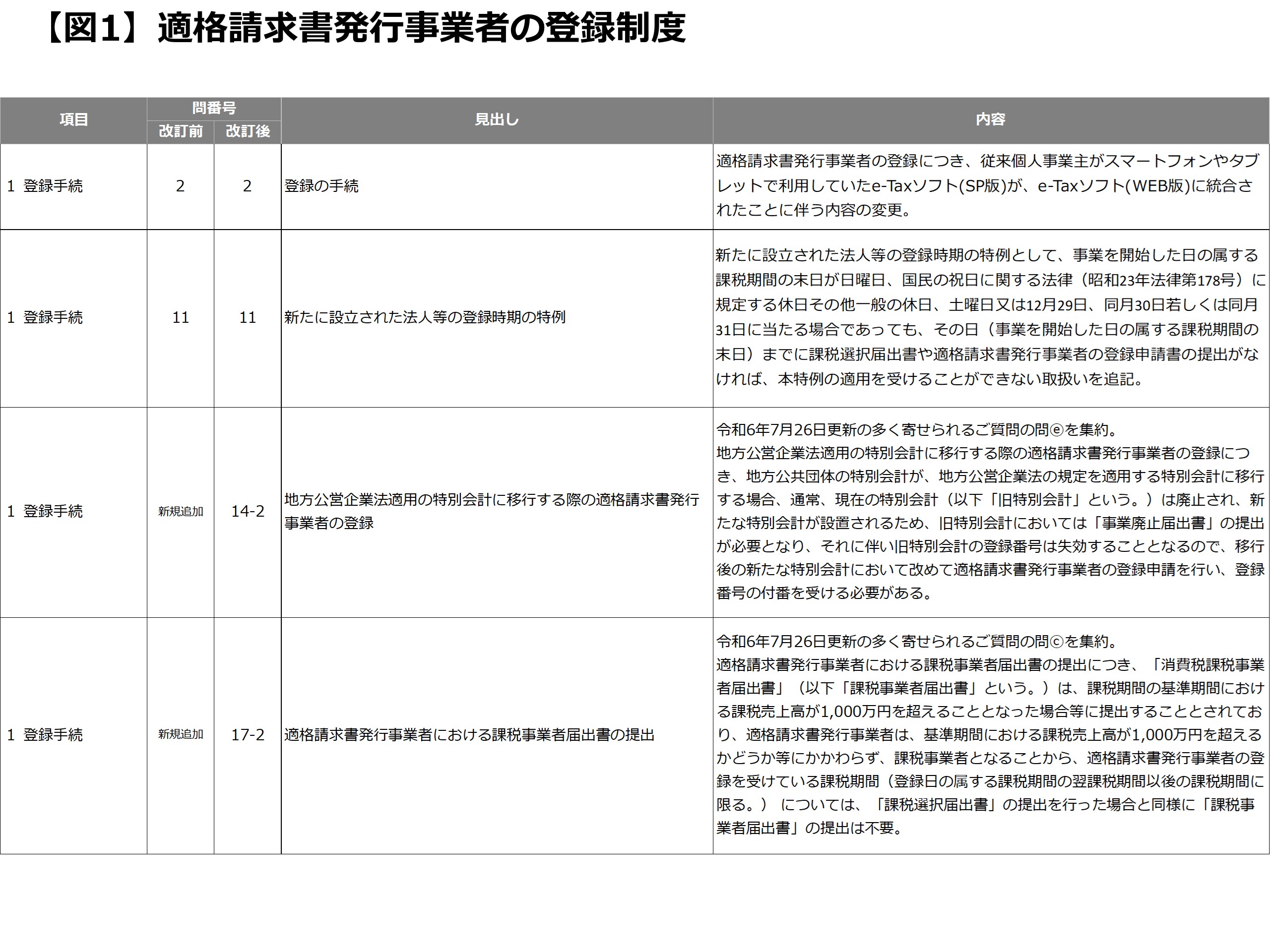 第3回　インボイスQ&Aの令和7年4月改訂版について_図1