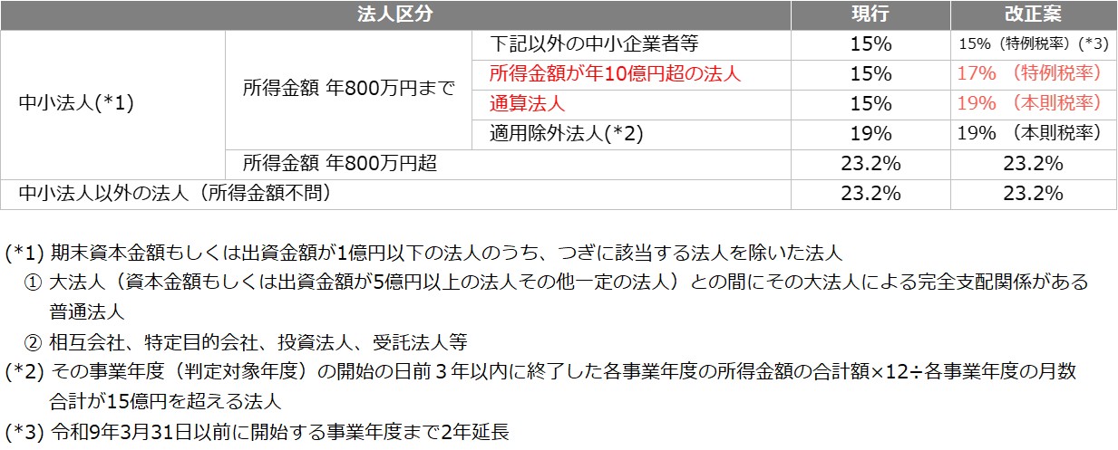 2025年度（令和7年度）税制改正解説 図1