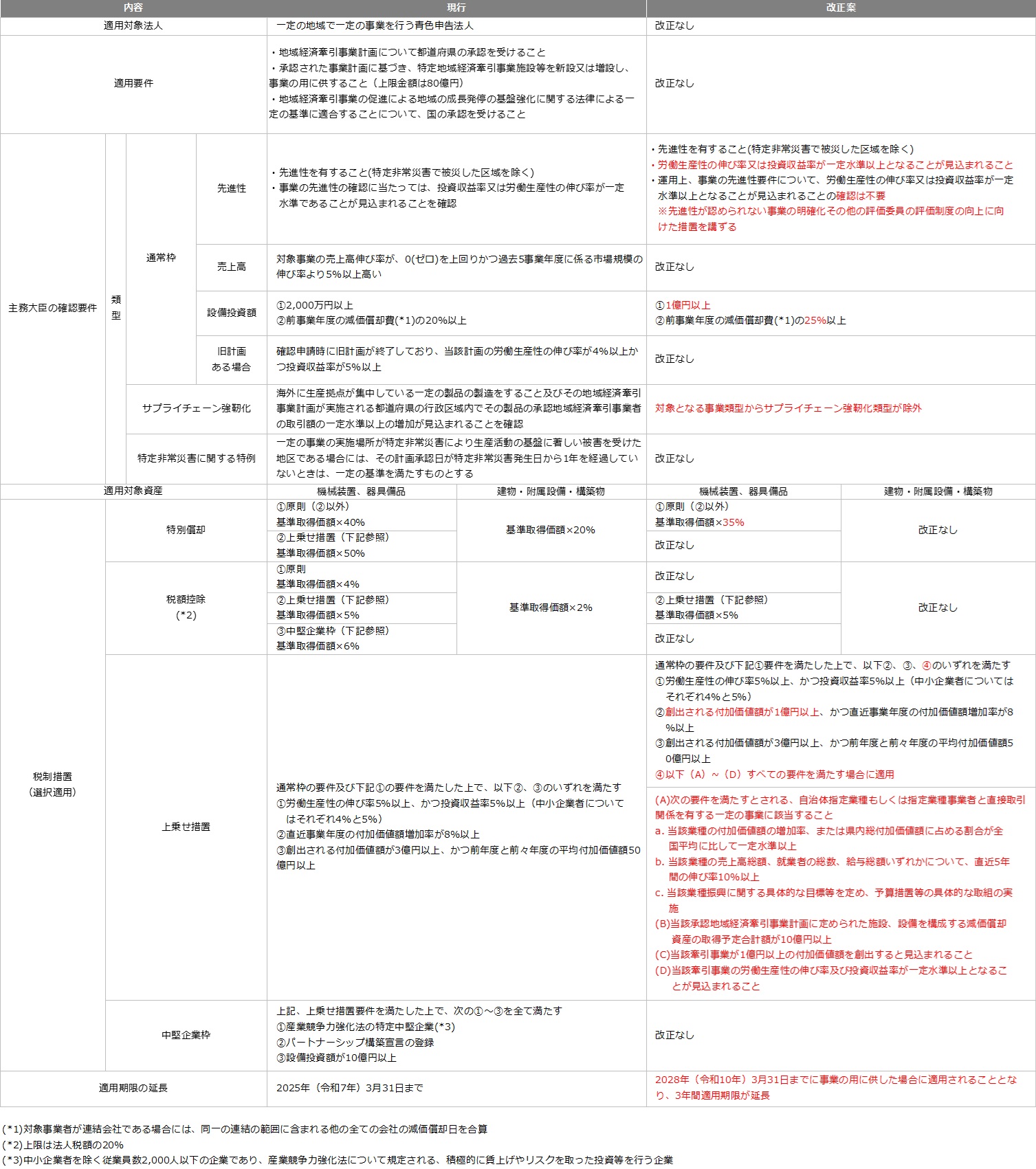2025年度（令和7年度）税制改正解説 図6-1