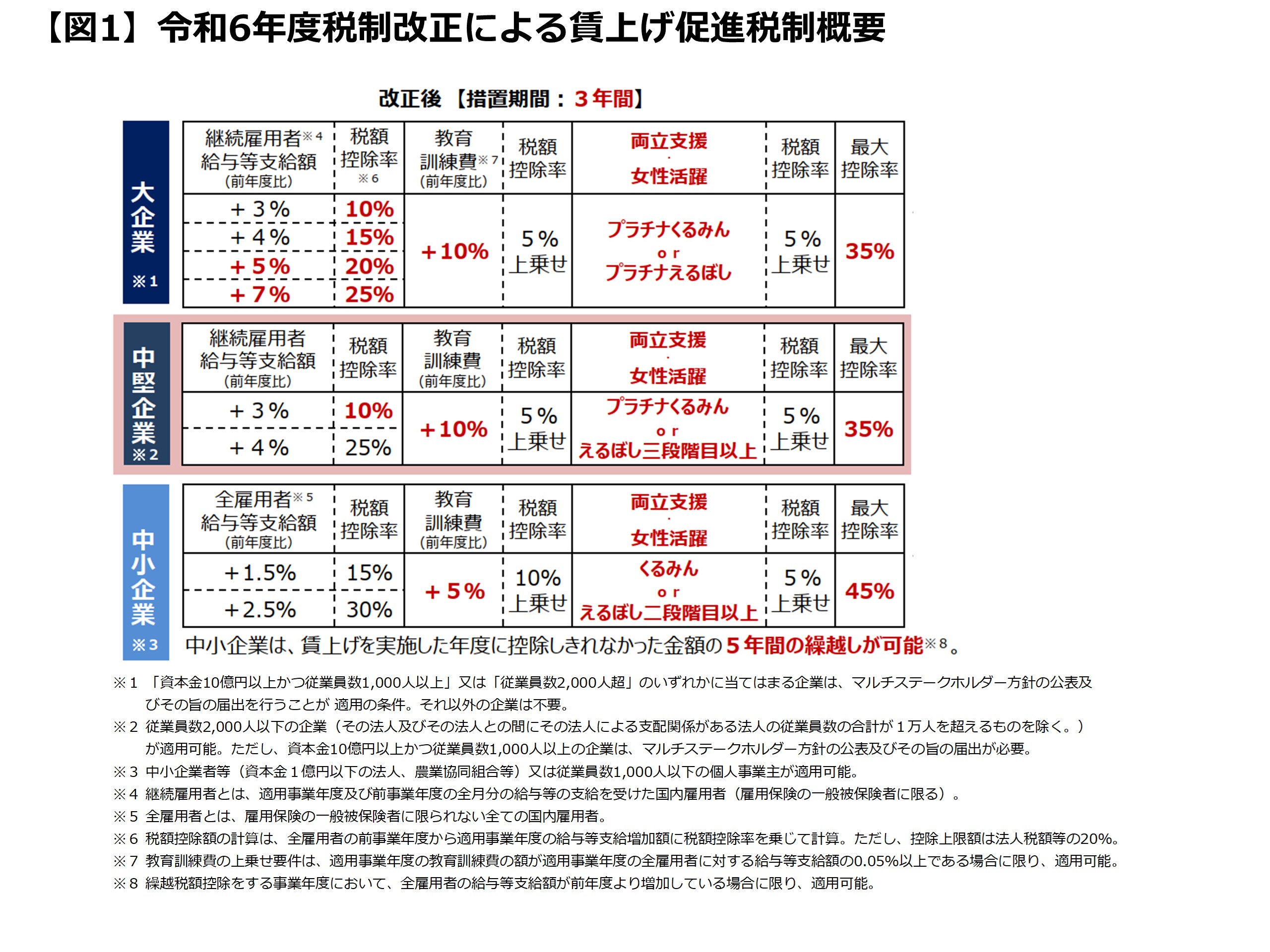 賃上げ促進税制について 図1