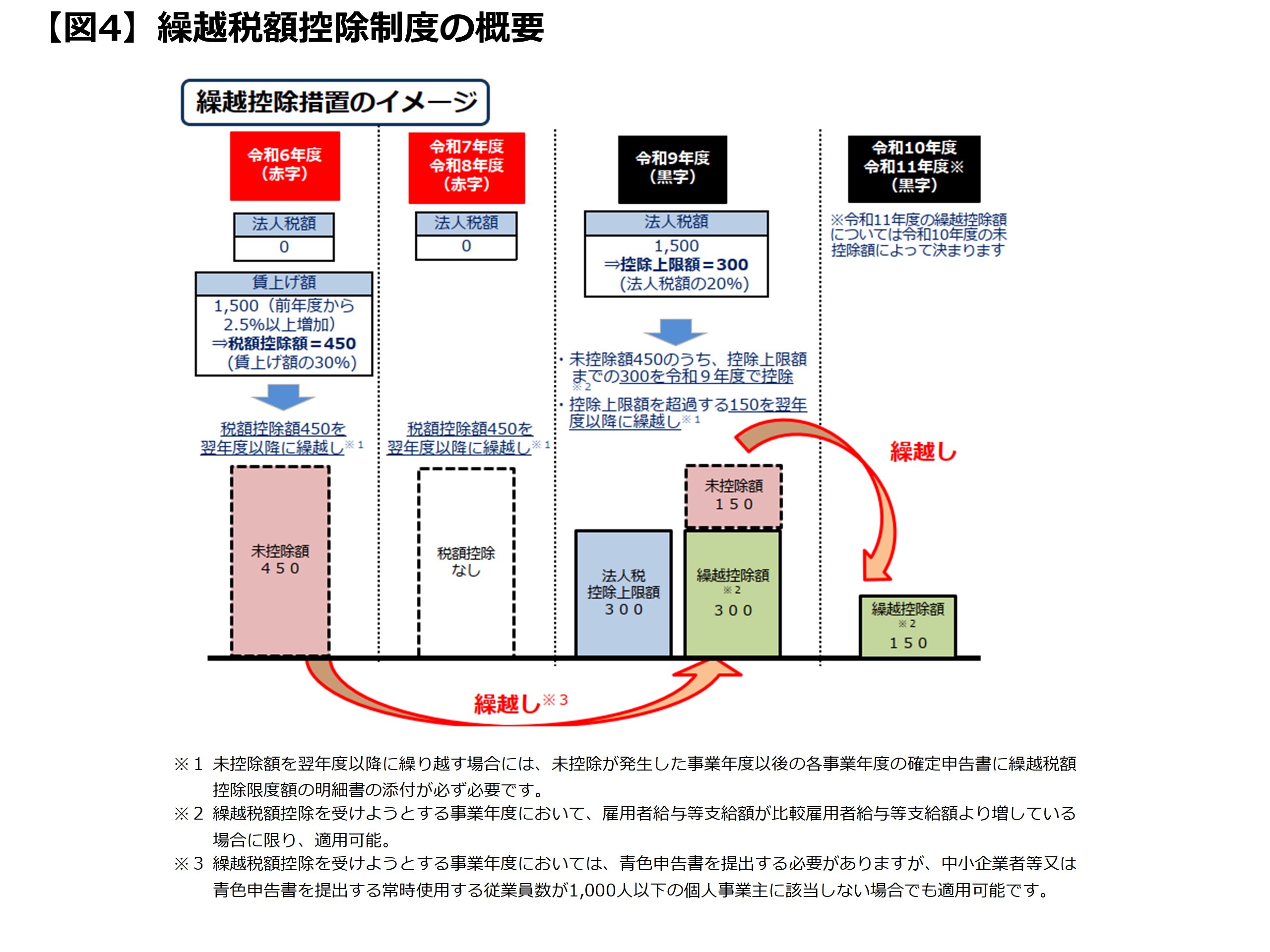 賃上げ促進税制について 図4