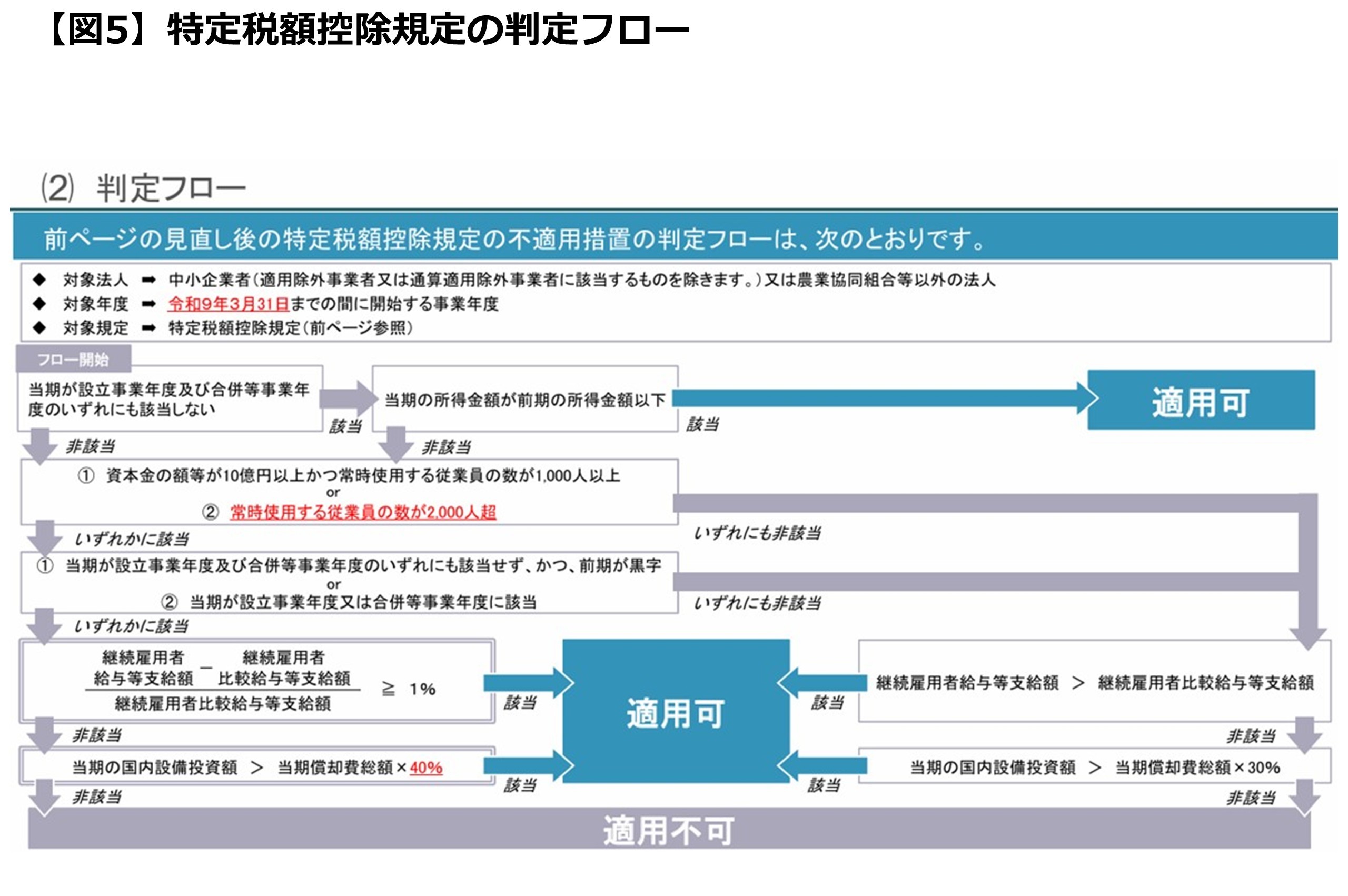 賃上げ促進税制について 図5