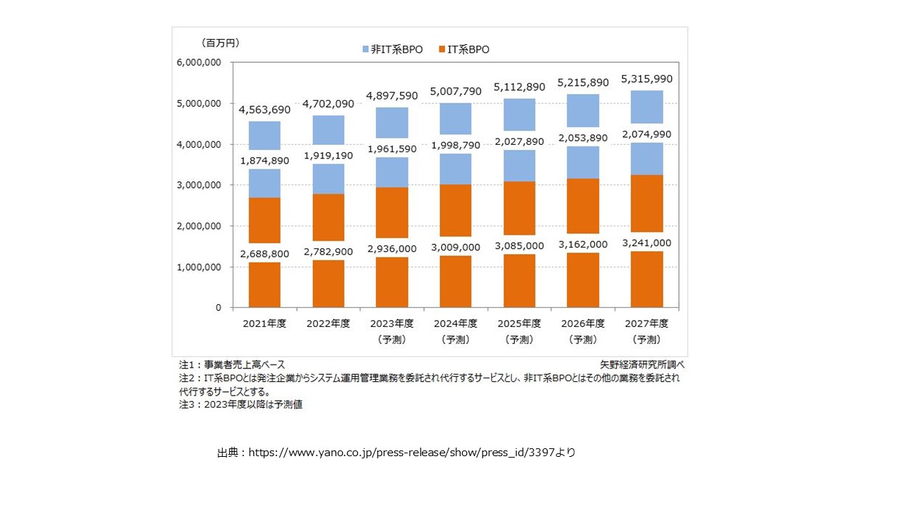 BPO(Business Process Outsourcing)について 図3