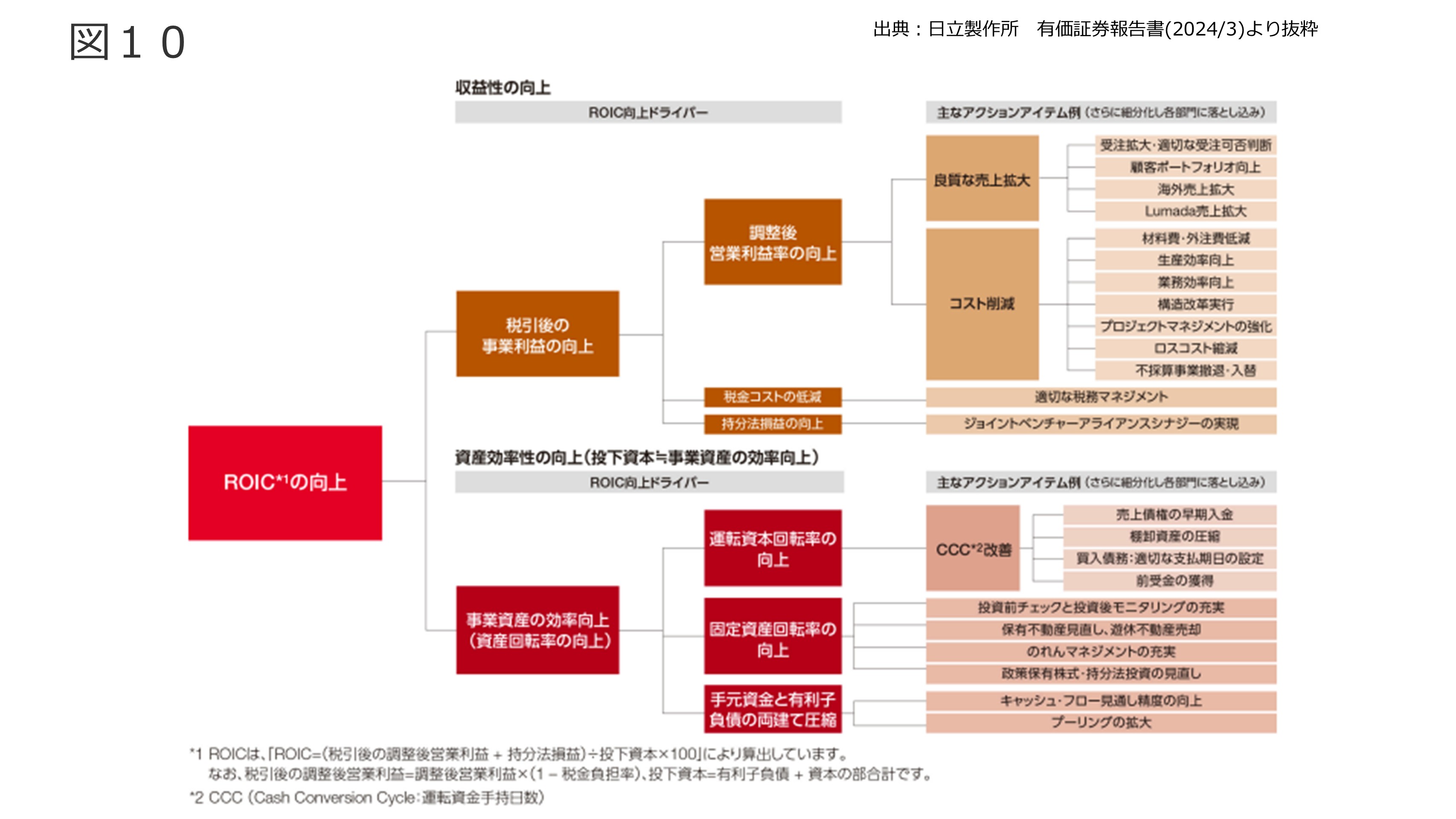 ROIC、WACC、株主資本コスト 図10