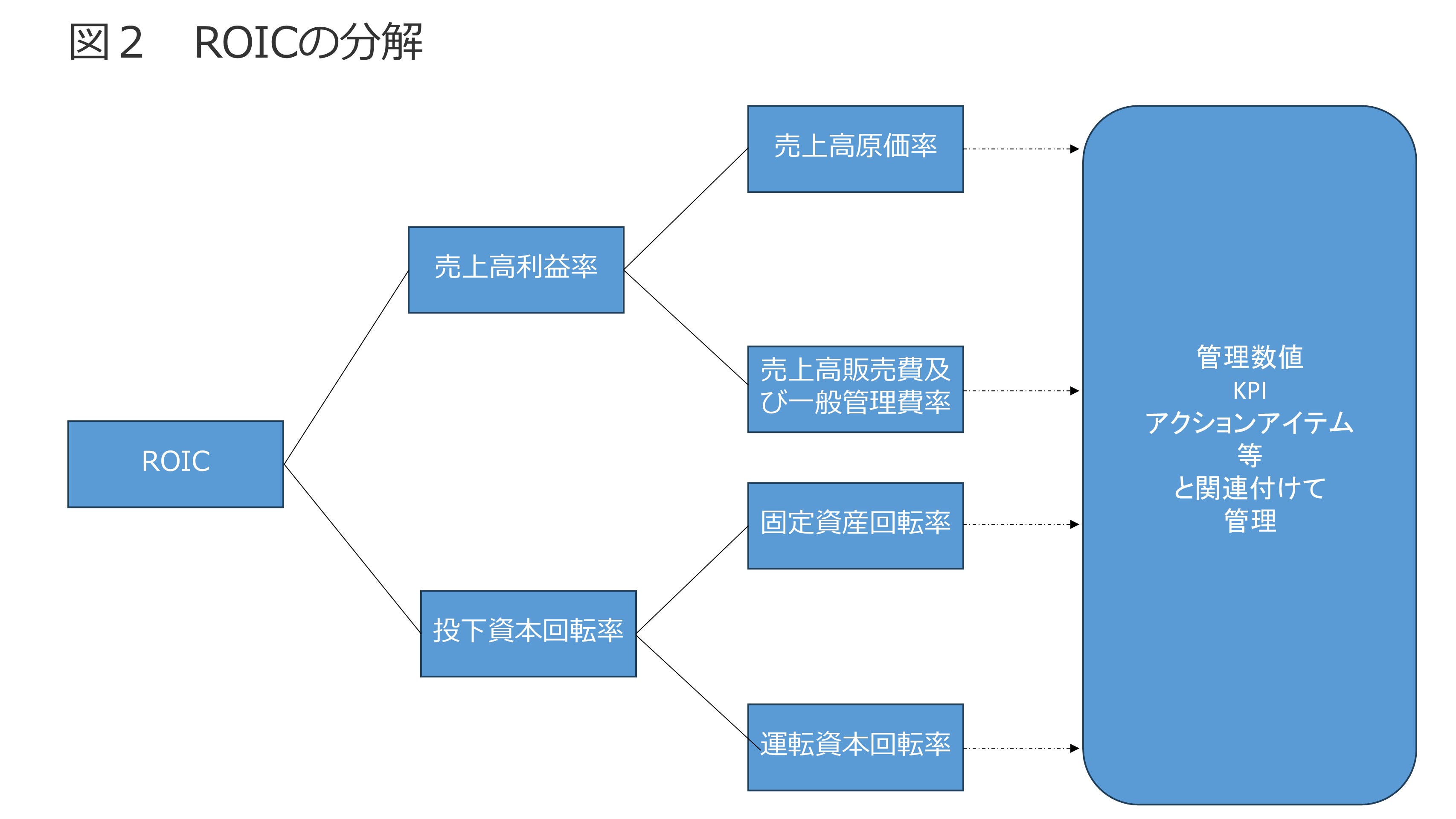 ROIC、WACC、株主資本コスト 図2