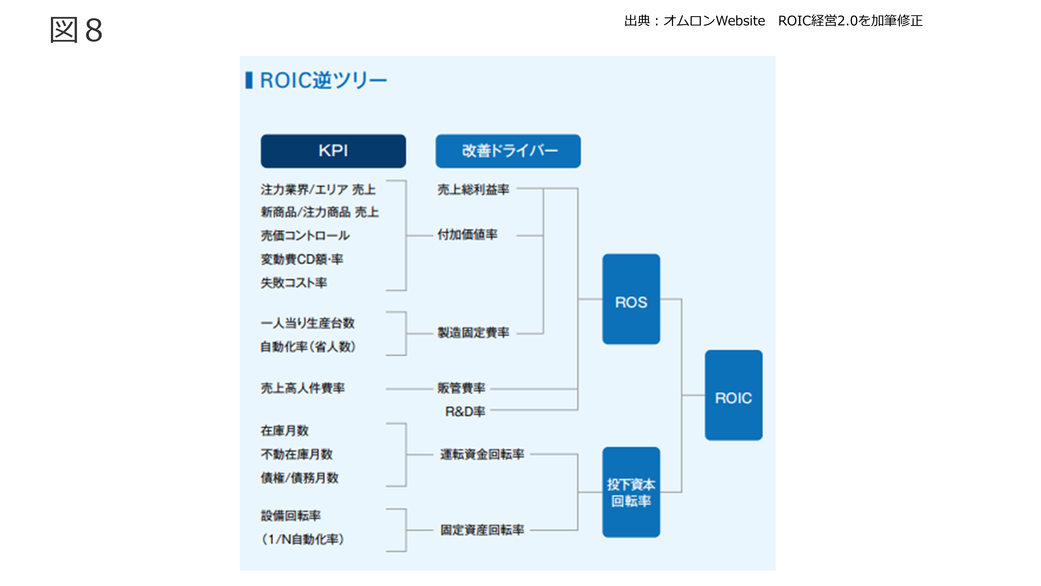 ROIC、WACC、株主資本コスト 図8